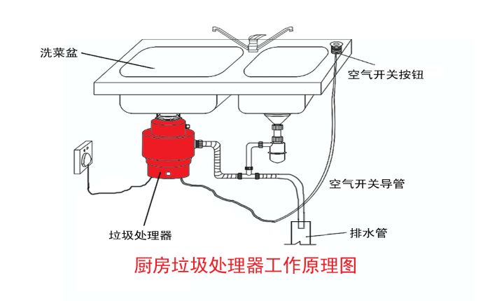 垃圾分類大勢所趨 垃圾處理器能否迎來市場機(jī)遇？