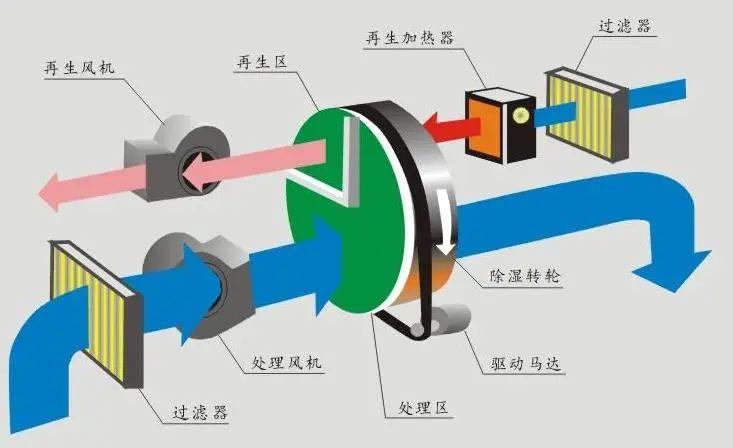 工業(yè)低溫除濕機(jī)，耐低溫型除濕機(jī)