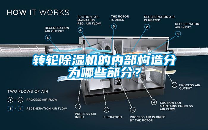 轉(zhuǎn)輪除濕機的內(nèi)部構(gòu)造分為哪些部分？